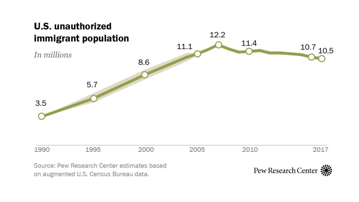 Declining US immigration numbers and treatment of the undocumented